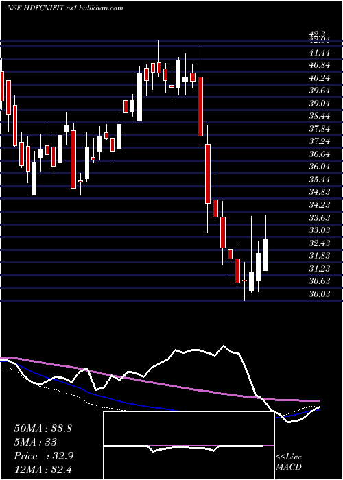  weekly chart HdfcamcHdfcnifit