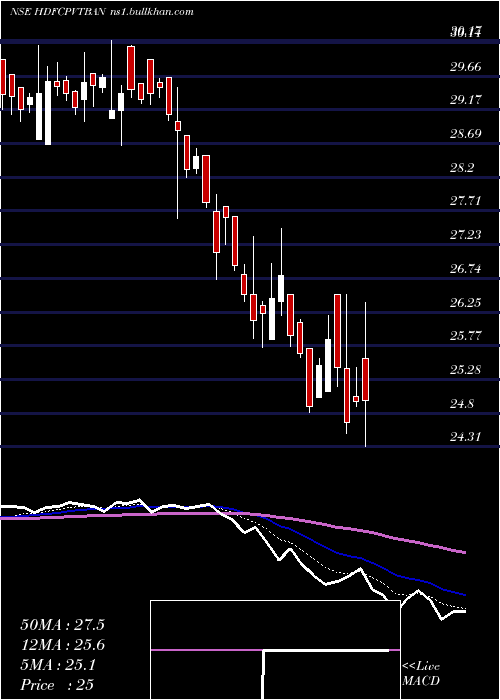  Daily chart HdfcamcHdfcpvtban