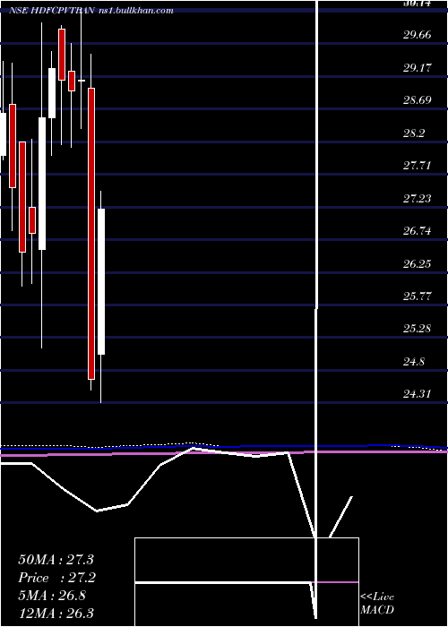  monthly chart HdfcamcHdfcpvtban