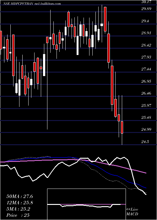  weekly chart HdfcamcHdfcpvtban