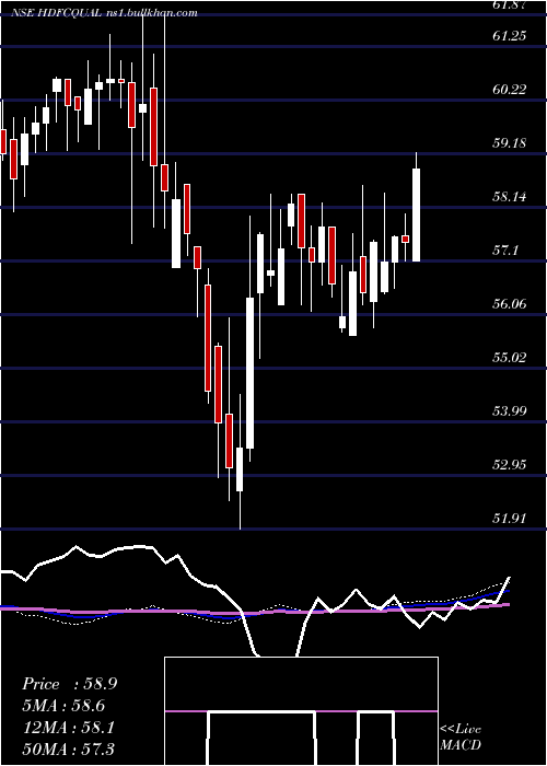  weekly chart HdfcamcHdfcqual