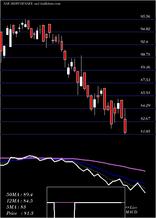  Daily chart HdfcamcHdfcsensex