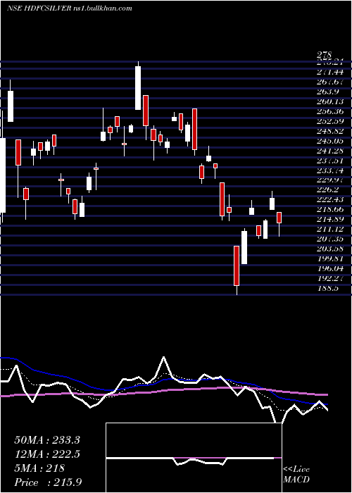  Daily chart HdfcamcHdfcsilver