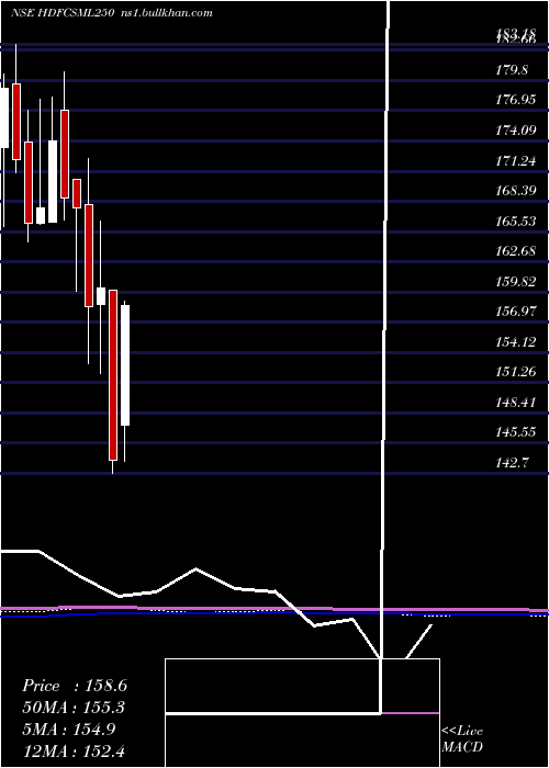  monthly chart HdfcamcHdfcsml250