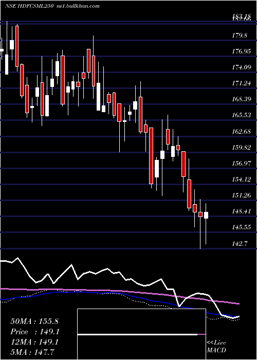  weekly chart HdfcamcHdfcsml250
