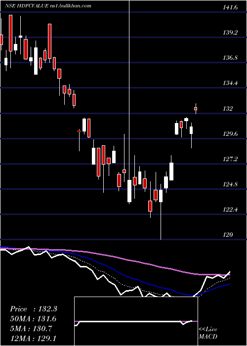  Daily chart HdfcamcHdfcvalue