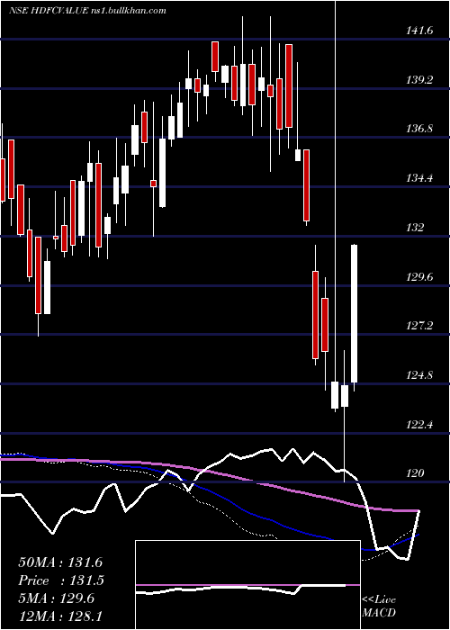  weekly chart HdfcamcHdfcvalue