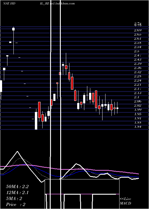  Daily chart HousingDev