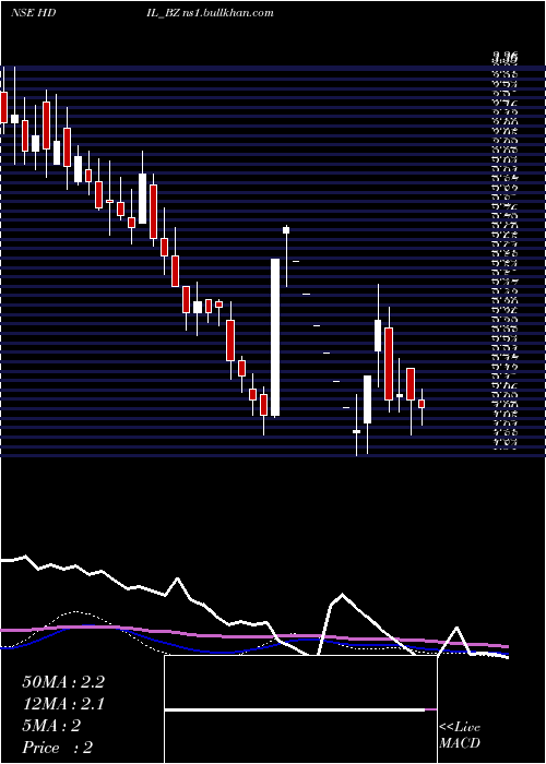  weekly chart HousingDev
