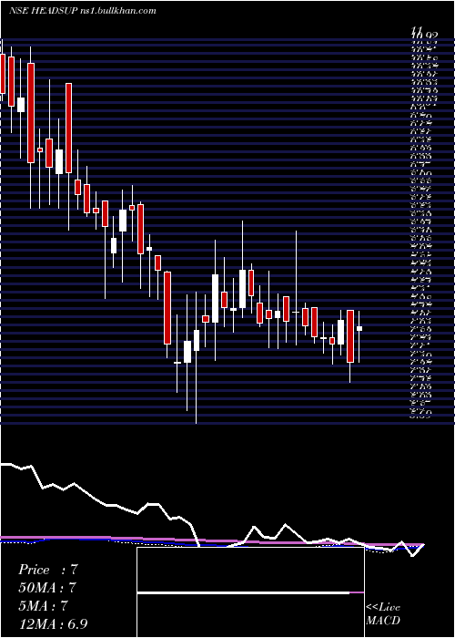  weekly chart HeadsUp