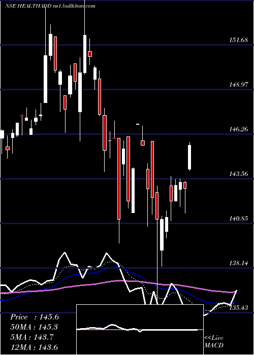  Daily chart DspamcHealthadd