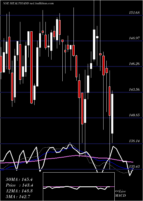  weekly chart DspamcHealthadd