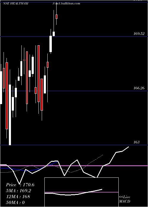  Daily chart AxisamcHealthaxis