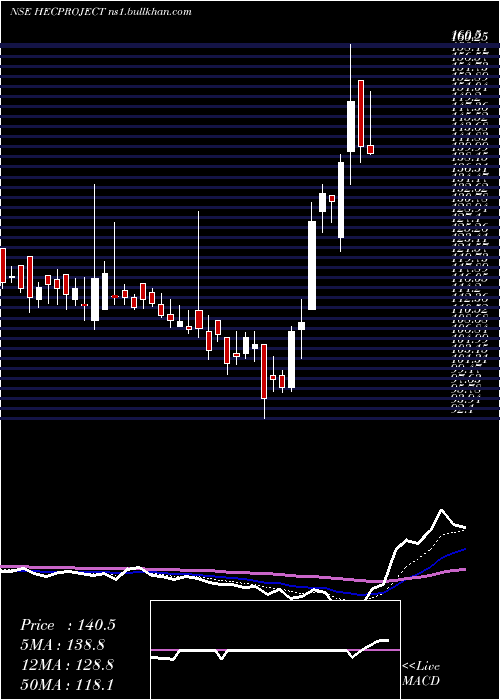  Daily chart HecInfra