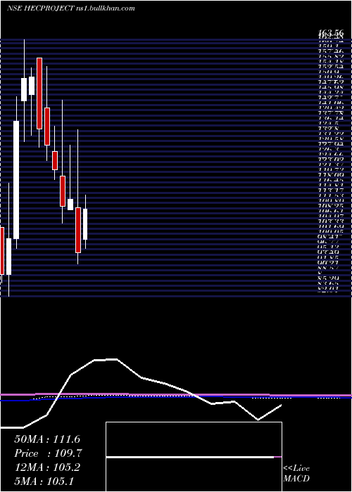  monthly chart HecInfra
