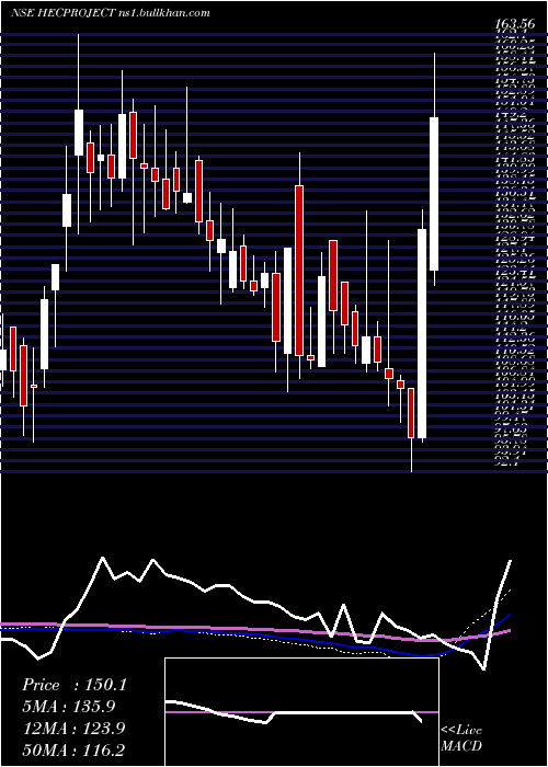  weekly chart HecInfra