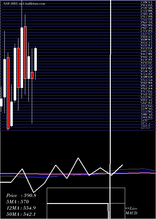  monthly chart Heg