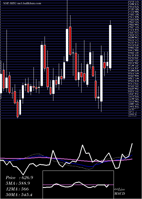  weekly chart Heg