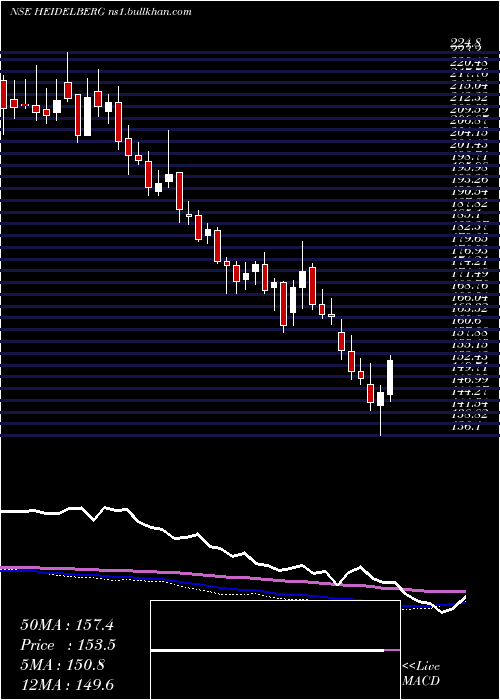  weekly chart HeidelbergcementIndia