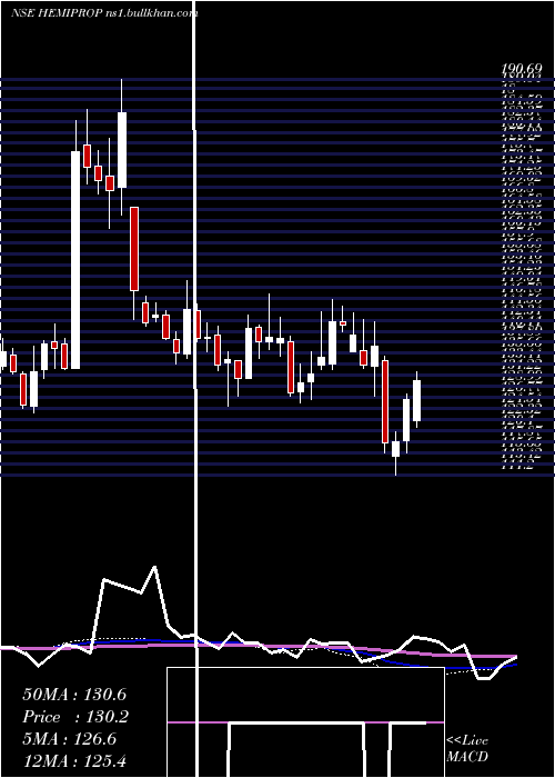  weekly chart HemisphereProp