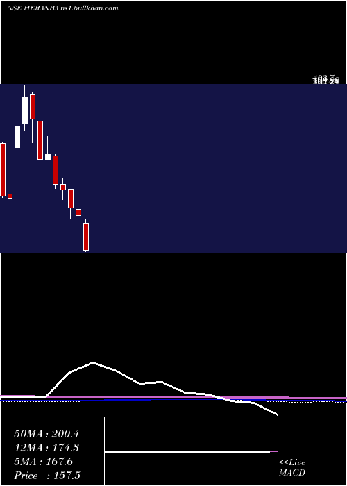  monthly chart HeranbaIndustries