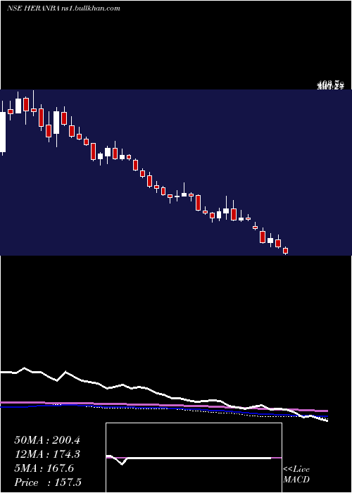  weekly chart HeranbaIndustries