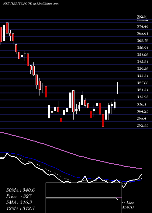  Daily chart HeritageFoods