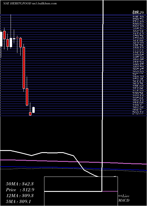  monthly chart HeritageFoods