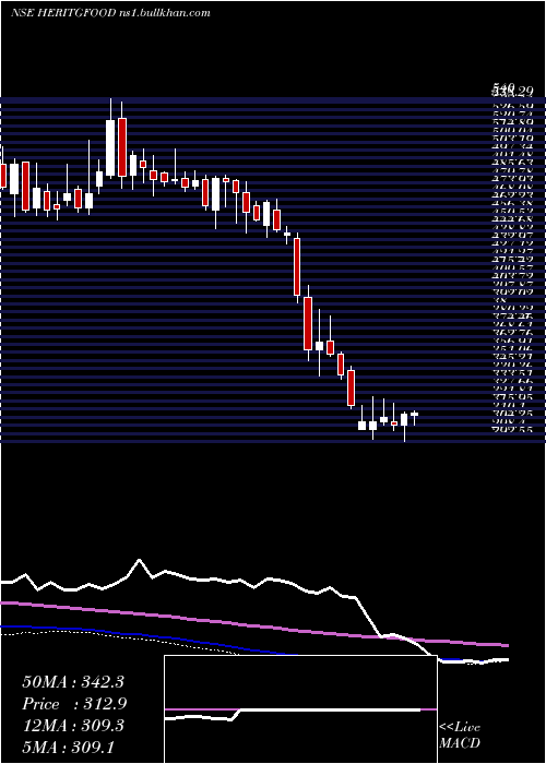  weekly chart HeritageFoods
