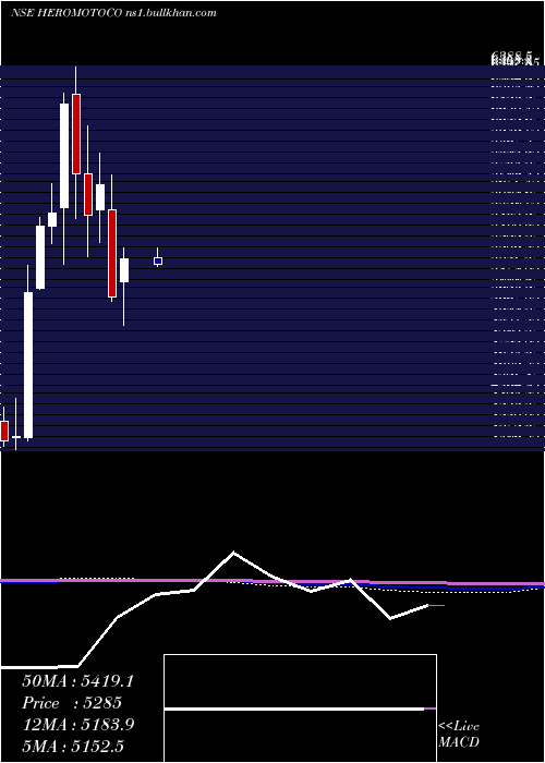  monthly chart HeroMotocorp