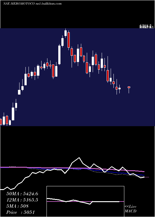  weekly chart HeroMotocorp