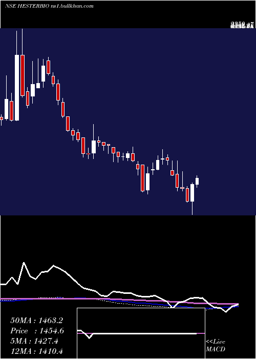  weekly chart HesterBiosciences
