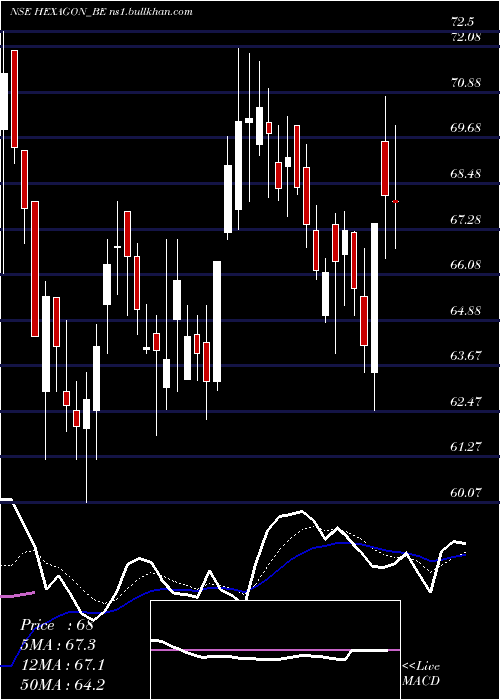  Daily chart HexagonNutrition