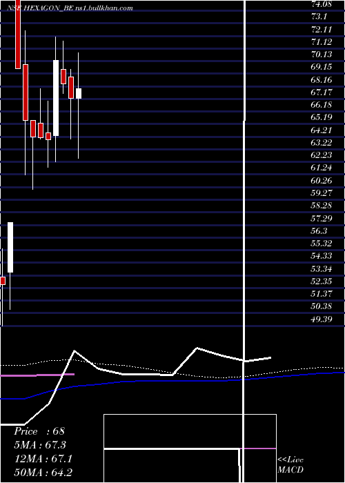  weekly chart HexagonNutrition