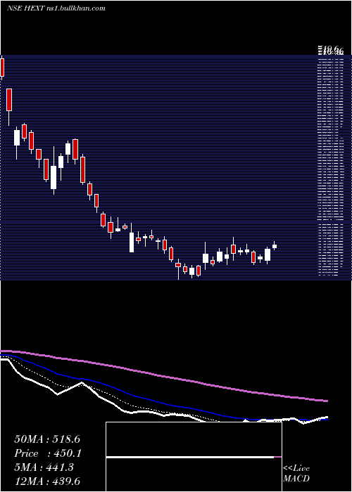  Daily chart HexawareTechnologies