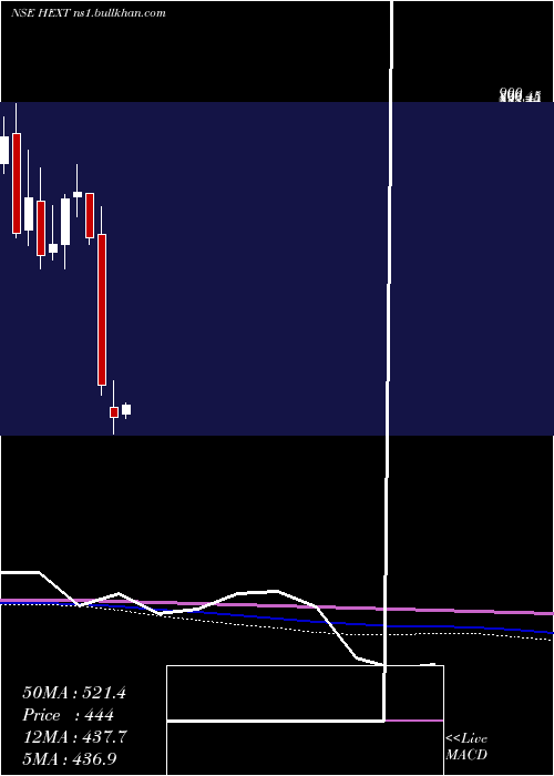  monthly chart HexawareTechnologies