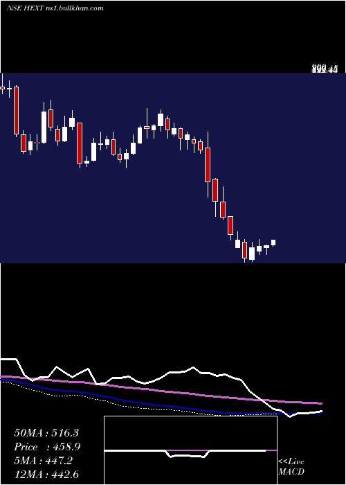  weekly chart HexawareTechnologies