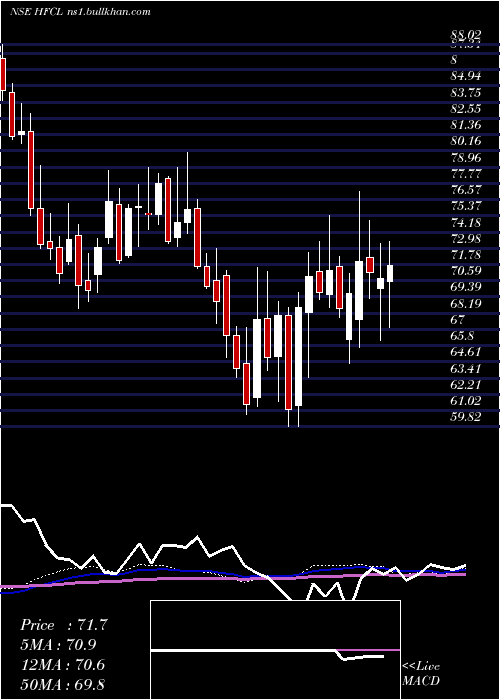  weekly chart HimachalFuturistic