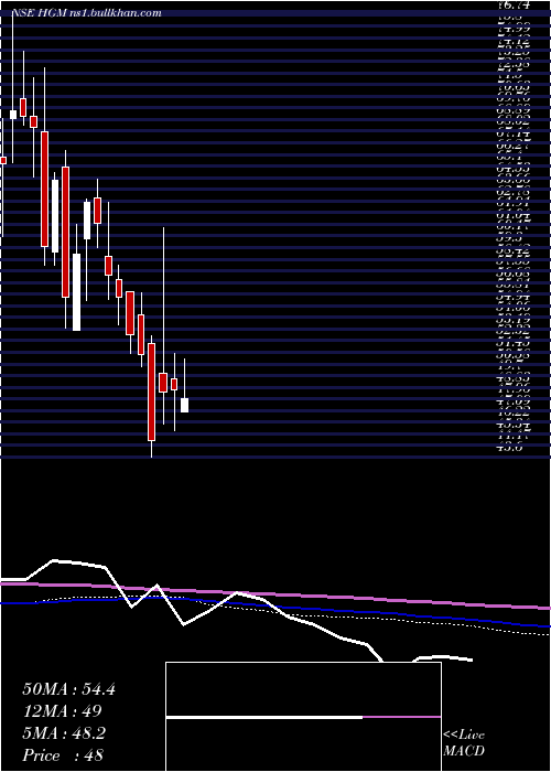  weekly chart HandsonGbl