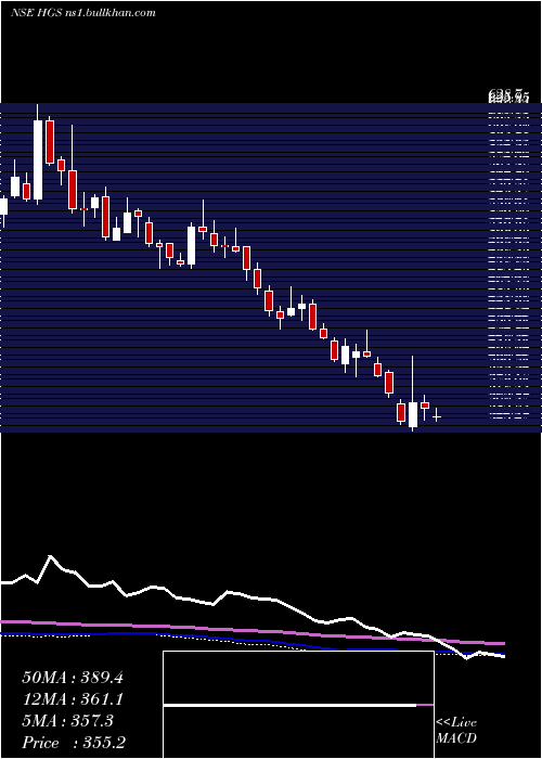  weekly chart HindujaGlobal