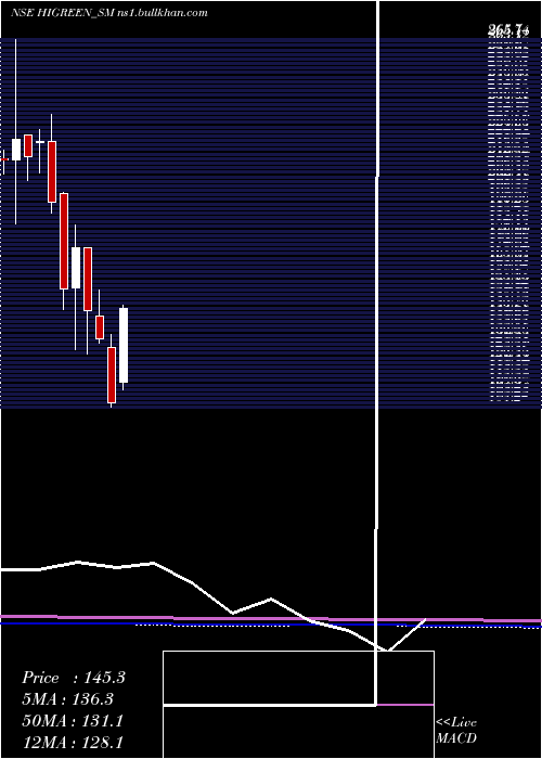  monthly chart HiGreen