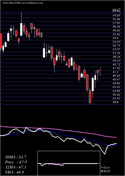  Daily chart HighwayInfrastructure