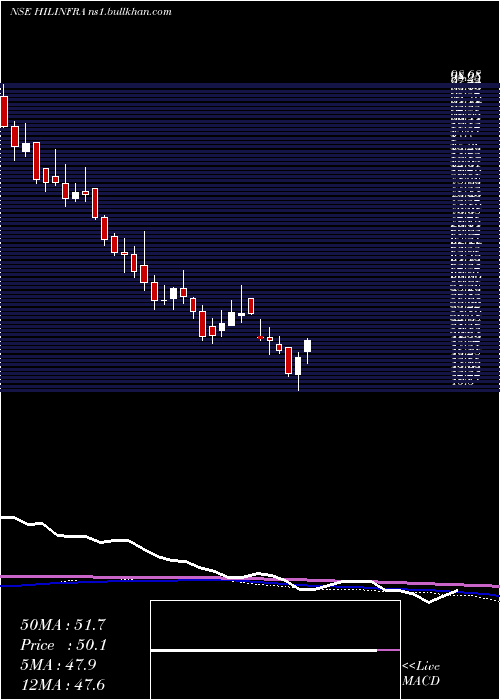  weekly chart HighwayInfrastructure