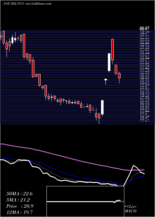  Daily chart HiltonMetal