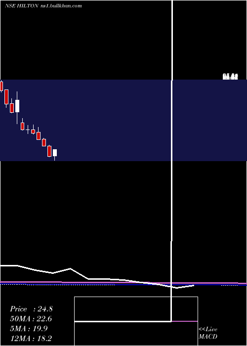  monthly chart HiltonMetal
