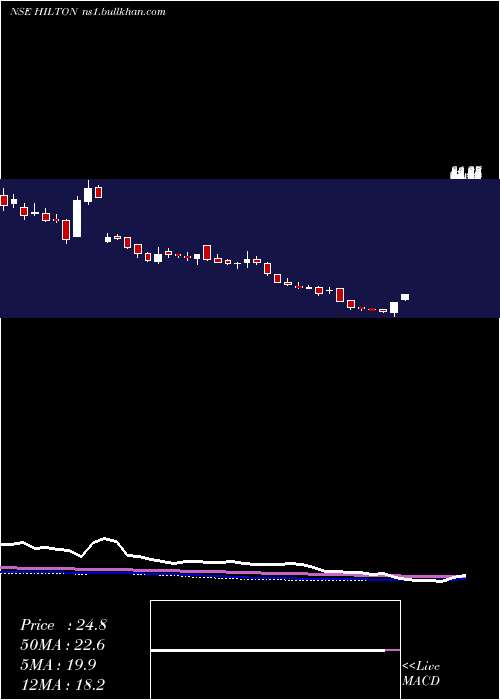  weekly chart HiltonMetal