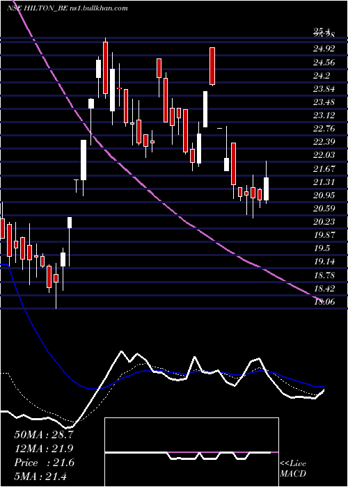  Daily chart HiltonMetal