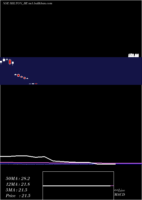 monthly chart HiltonMetal