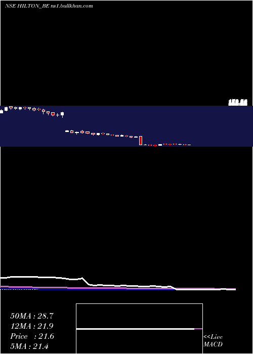  weekly chart HiltonMetal