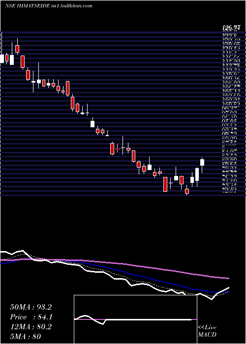  Daily chart HimatsingkaSeide